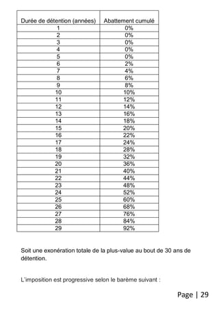 Page | 29 
Durée de détention (années) 
Abattement cumulé 
1 
0% 
2 
0% 
3 
0% 
4 
0% 
5 
0% 
6 
2% 
7 
4% 
8 
6% 
9 
8% 
...