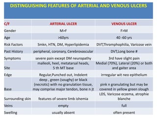 DISTINGUISHING FEATURES OF ARTERIAL AND VENOUS ULCERS 
C/F ARTERIAL ULCER VENOUS ULCER 
Gender M>F F>M 
Age >60yrs 40 -60 yrs 
Risk Factors Smkn, HTN, DM, Hyperlipidemia DVT,Thromphophilia, Varicose vein 
Past History peripheral, coronary, Cerebrovascular DVT,Long bone # 
Symptoms severe pain except DM neuropathy 3rd have slight pain 
Site 
malleoli, heel, metatarsal heads, 
5 th MT base 
Medial (70%), Lateral (20%) or both 
and gaiter area 
Edge Regular,Punched out, Indolent irrregular wit neo epithelium 
Base 
deep , green (soughy) or black 
(necrotic) with no granulation tissue, 
may comprise major tendon, bone n jt 
pink n granulating but may be 
covered in yellow green slough 
Surrounding skin features of severe limb ishemia 
LDS, Varicose eczema, atrophie 
blanche 
Veins empty full 
Swelling usually absent often present 
 