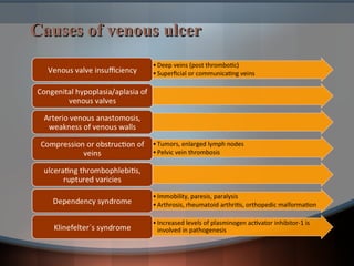 Causes of venous ulcerCauses of venous ulcer
 