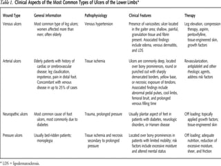 Leg ulcers 