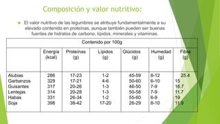Composición y valor nutritivo:
 El valor nutritivo de las legumbres se atribuye fundamentalmente a su
elevado contenido en proteínas, aunque también pueden ser buenas
fuentes de hidratos de carbono, lípidos, minerales y vitaminas.
Contenido por 100g
Energía
(kcal)
Proteínas
(g)
Lípidos
(g)
Glúcidos
(g)
Humedad
(g)
Fibra
(g)
Alubias
Garbanzos
Guisantes
Lentejas
Habas
Soja
286
329
317
314
331
398
17-23
17-21
20-26
20-28
26-34
38-42
1-2
4-6
1-3
1-3
1-2
17-20
45-59
50-60
46-50
50-58
55-60
26-29
8-12
6-10
7-9
7-9
6-9
8-10
25.4
15
16.7
11.7
19
11.9
 