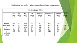 Contenido en minerales y vitaminas de algunas leguminosas secas:
Contenido por 100g
Ca
(mg)
Fe
(mg)
Mg
(mg)
Zn
(mg)
tiamina
(mg)
Riboflavina
(mg)
Niacina
(mg)
Fòlico
(mg)
Alubias
Garbanzo
s
Guisante
s
Lentejas
habas
128
145
72
56
115
6.7
6.7
5.3
7.1
8.5
160
160
123
78
140
4
0.8
3.5
3.1
3.5
0.5
0.4
0.7
0.5
0.5
0.15
0.15
0.2
0.2
0.24
5.9
4.3
5.2
5.6
4.9
-
180
33
35
-
 