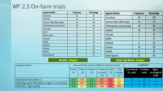 Legume Select–Ethiopia: Review of implemented activities