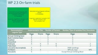 Legume Select–Ethiopia: Review of implemented activities
