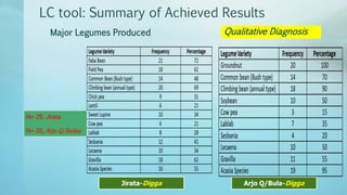 Legume Select–Ethiopia: Review of implemented activities