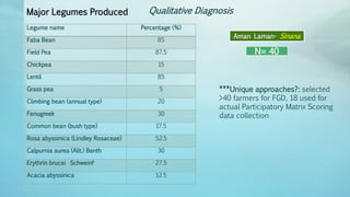 Legume Select–Ethiopia: Review of implemented activities