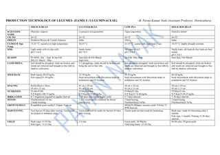 PRODUCTION TECHNOLOGY OF LEGUMES (FAMILY: LUGUMINACEAE) –B. Pavan Kumar Naik (Assistant Professor, Horticulture)
FRENCH BEAN CLUSTER BEAN COW PEA DOLICHOS BEAN
SCIENTIFIC
NAME
Phaeolus vulgaris Cyamopsis tetragonaloba Vigna ungiculata Dolichos lablab
CH. NO 2n=22 2n=22 2n=22 2n=22
ORIGIN Southern Mexico & Central America India Africa India
CLIMATE Opt.
Temp.
15-25 o
C, sensitive to high temperature 20-25 o
C 21-35 o
C, cannot with stand heavy rain. 18-27 o
C, highly drought resistant.
SOIL Light sandy soils to clay soils.
pH 5.3-6.0
Sandy loams
pH 7-8.5
All types of soil.
pH 5.5-6.5
Sandy loam, silt loam & clay loam are best
suited.
pH 5.5-6.5
SEASON PLAINS- July – Sept. & Jan-Feb.
HILLS- March – May
June-July & Feb-March,
Sept-Octo.
Jan-Feb, May-June. June-July, Feb-March.
LAND PREPA. Soil should be ploughed, clods are broken and
weeds are removed and brought to fine tilth by
shallow cultivation.
2-3 ploughings, clods should be broken and
bring the soil to fine tilth.
Soil should be ploughed, clods are broken and
weeds are removed and brought to fine tilth by
shallow cultivation.
Soil should be ploughed, clods are broken
and weeds are removed and brought to fine
tilth by shallow cultivation.
SEED RATE Bush type@ 60-65 kg/ha.
Pole type@25-30 kg/ha.
25-30 kg/ha.
Seed incoculation with Rhizobium helps in
nodulation and N2 fixation.
15-20 kg/ha
Seed incoculation with Rhizobium helps in
nodulation and N2 fixation.
40-50 kg/ha.
Seed incoculation with Rhizobium helps in
nodulation and N2 fixation.
SPACING RxP@30cm x 10cm,
45 cm x 15 cm.
45 cm x 20 cm
45 cm x 25 cm
30 cm x 10 cm,
45 cm x 15 cm
30 cm x 10 cm,
45 cm x 15 cm
NUTRITION 25 t/ha FYM,
N:P:K@63:100:75 kg/ha.
FYM@25t/hac.
N:P:K@25:75:60 kg/ha.
FYM@25 t/ha.
N:P:K@25:75:60 kg/ha.
FYM@25 t/ha.
N:P:K@25:50:25 kg/ha.
IRRIGATION 6-7 irrigations required at regular interval. 7-10 days interval for higher yield. 5-7 days interval. 7-10 days interval.
WEEDS Fluchloralin@2 lit./ha.
2 hand weeding.
1 or 2 weedings are essential for kharif
season crop.
2 hand hoeing,
Fluchloralin@2 lit/ha.
2 hand hoeing,
Fluchloralin@2 lit/ha.
GROWTH REGU. B-naphthal acetic acid@5-25ppm. Fruit set. MH@50-200ppm, increase yield. NAA@ 15
PPM fruit set.
HARVESTING First harvest 45 days after sowing. Green pods
are picked in immature stage.
Green pods will be ready for harvest 45 days
after sowing.
Tender pods are harvested for marketing. Bush type: ready for harvesting after 2
months.
Pole type: 3 months. Picking 15-20 days
interval.
YIELD Bush types: 8-10 t/ha.
Pole types: 12-15 t/ha.
3-4 t/ha Green pods: 50-80q/ha.
Yard long beans: 15-18 t/ha.
60-80 q/ha. Of green pods.
 