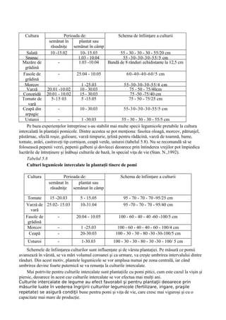 Cultura               Perioada de:             Schema de înfiinţare a culturii
                 semănat în      plantat sau
                  răsadniţe semănat în câmp
     Salată       10 -15.02       10- 15.03        55 - 30 - 30 - 30 - 55/20 cm
    Spanac                      1.03 - 10.04        55 -30-30-30-55/5 cm
  Mazăre de           -          1.03 -10.04 Bandă de 8 rânduri echidistante la 12,5 cm
    grădină
   Fasole de            -         25.04 - 10.05                60-40-40-60/5 cm
    grădină
    Morcov              -            1 -25.03                 55-30-30-30-55/4 cm
     Varză       20.01 -10.02       10 - 30.03                   75 - 50 - 75/40cm
   Conopidă 20.01 - 10.02           15 - 30.03                    75 -50 -75/40 cm
  Tomate de         5-15 03          5 -15.05                    75 - 50 - 75/25 cm
      vară
  Ceapă din             -           10 - 30.03                55-3 0 -30-30-55/5 cm
    arpagic
    Usturoi             -            1 -30.03                55 - 30 - 30 - 30 - 55/5 cm
     Pe baza experienţelor întreprinse s-au stabilit mai multe specii legumicole pretabile la cultura
intercalată în plantaţii pomicole. Dintre acestea se pot menţiona: fasolea oloagă, morcov, pătrunjel,
păstârnac, sfeclă roşie, gulioare, varză timpurie, ţelină pentru rădăcină, varză de toamnă, bame,
tomate, ardei, castraveţi tip cornişon, ceapă verde, usturoi (tabelul 5.8). Nu se recomandă să se
folosească pepenii verzi, pepenii galbeni şi dovlecei deoarece prin întinderea vrejilor pot împiedica
lucrările de întreţinere şi înăbuşi culturile de bază, în special viţa de vie (Stan. N.,1992).
     Tabelul 5.8
     Culturi legumicole intercalate în plantaţii tinere de pomi

     Cultura             Perioada de:                     Schema de înfiinţare a culturii
                 semănat în      plantat sau
                  răsadniţe semănat în câmp

    Tomate   15 -20.03              5 - 15.05               95 - 70 - 70 - 70 -95/25 cm
    de vară 25.02- 15.03
   Varză de                         10-31.04                95 -70 - 70 - 70 - 95/40 cm
      vară
   Fasole de     -               20.04 - 10.05           100 - 60 - 40 - 40 -60 -100/5 cm
    grădină
    Morcov       -                  1 -25.03            100 - 60 - 40 - 40 - 60 - 100/4 cm
     Ceapă       -                  20-30.03           100 - 30 - 30 - 80 -30 -30-100/5 cm
     Usturoi          -             1-30.03           100 - 30 - 30 - 80 - 30 -30 - 100/ 5 cm
    Schemele de înfiinţarea culturilor sunt influenţate şi de vârsta plantaţiei. Pe măsură ce pomii
avansează în vârstă, se va mări volumul coroanei şi ca urmare, va creşte umbrirea intervalului dintre
rânduri. Din acest motiv, plantele legumicole se vor amplasa numai pe zona centrală, iar când
umbrirea devine foarte puternică se va renunţa la culturile intercalate.
    Mai potrivite pentru culturile intercalate sunt plantaţiile cu pomi pitici, cum este cazul la vişin şi
piersic, deoarece în acest caz culturile intercalate se vor efectua mai mulţi ani.
Culturile intercalate de legume au efect favorabil şi pentru plantaţii deoarece prin
măsurile luate în vederea îngrijirii culturilor legumicole (fertilizare, irigare, praşile
repetate) se asigură condiţii bune pentru pomi şi viţa de vie, care cresc mai viguroşi şi cu o
capacitate mai mare de producţie.
 