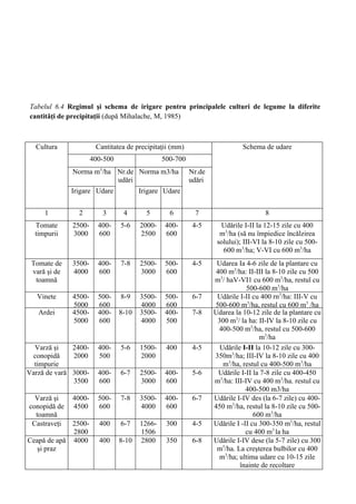Tabelul 6.4 Regimul şi schema de irigare pentru principalele culturi de legume la diferite
cantităţi de precipitaţii (după Mihalache, M, 1985)



  Cultura              Cantitatea de precipitaţii (mm)                     Schema de udare
                      400-500                  500-700
              Norma m3/ha Nr.de Norma m3/ha              Nr.de
                          udări                          udări
              Irigare Udare            Irigare Udare


     1          2        3       4       5       6        7                        8
  Tomate      2500-     400-    5-6    2000-   400-       4-5      Udările I-II la 12-15 zile cu 400
  timpurii    3000      600            2500    600                 m3/ha (să nu împiedice încălzirea
                                                                  solului); III-VI la 8-10 zile cu 500-
                                                                    600 m3/ha; V-VI cu 600 m3/ha
 Tomate de    3500-     400-    7-8    2500-   500-       4-5     Udarea Ia 4-6 zile de la plantare cu
 vară şi de   4000      600            3000    600                400 m3/ha: II-III la 8-10 zile cu 500
  toamnă                                                         m3/ haV-VI1 cu 600 m3/ha, restul cu
                                                                             500-600 m3/ha
   Vinete     4500-     500-    8-9    3500-   500-       6-7     Udările I-II cu 400 rn3/ha: III-V cu
              5000      600            4000    600               500-600 m3/ha, restul cu 600 m3 /ha
   Ardei      4500-     400-    8-10   3500-   400-       7-8    Udarea la 10-12 zile de la plantare cu
              5000      600            4000    500                300 m3/ la ha: II-IV la 8-10 zile cu
                                                                   400-500 m3/ha, restul cu 500-600
                                                                                  m3/ha
  Varză şi    2400-     400-    5-6    1500-    400       4-5      Udările I-II la 10-12 zile cu 300-
 conopidă     2000      500            2000                      350m3/ha; III-IV la 8-10 zile cu 400
  timpurie                                                          m3/ha, restul cu 400-500 m3/ha
Varză de vară 3000-     400-    6-7    2500-   400-       5-6      Udările I-II la 7-8 zile cu 400-450
              3500      600            3000    600               m3/ha: III-IV cu 400 m3/ha. restul cu
                                                                             400-500 m3/ha
  Varză şi    4000-     500-    7-8    3500-   400-       6-7    Udările I-IV des (la 6-7 zile) cu 400-
conopidă de   4500      600            4000    600               450 m3/ha, restul la 8-10 zile cu 500-
  toamnă                                                                        600 m3/ha
 Castraveţi  2500-      400     6-7    1266-    300       4-5    Udările I -II cu 300-350 m3/ha, restul
             2800                      1506                                  cu 400 m3 la ha
Ceapă de apă 4000       400     8-10   2800     350       6-8    Udările I-IV dese (la 5-7 zile) cu 300
   şi praz                                                        m3/ha. La creşterea bulbilor cu 400
                                                                   m3/ha; ultima udare cu 10-15 zile
                                                                          înainte de recoltare
 