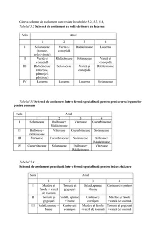 Câteva scheme de asolament sunt redate în tabelele 5.2, 5.3, 5.4,
   Tabelul 5.2 Schemă de asolament cu solă săritoare cu lucerna

        Sola                                        Anul

                          1                  2                 3                4
         I            Solanaceae         Varză şi         Rădăcinoase        Lucerna
                        (tomate,         conopidă
                     ardei,vinete)
         II             Varză şi        Rădăcinoase        Solanaceae       Varză şi
                       conopidă                                             conopidă
        III          Rădăcinoase        Solanaceae          Varză şi       Rădăcinoase
                       (morcov,                             conopidă
                       pătrunjel,
                       păstânac)
        IV              Lucerna           Lucerna           Lucerna         Solanaceae




   Tabelul 53 Schemă de asolament într-o fermă specializată pentru producerea legumelor
pentru consum

 Sola                                            Anul
                   1                      2                 3                4
   I           Solanaceae             Bulboase+          Vărzoase       Cucurbitaceae
                                     Rădăcinoase
   II           Bulboase+             Vărzoase      Cucurbitaceae        Solanaceae
               rădăcinoase
  III           Vărzoase         Cucurbitaceae          Solanaceae       Bulboase+
                                                                        Rădăcinoase
  IV          Cucurbitaceae          Solanaceae          Bulboase+       Vărzoase
                                                        Rădăcinoase


   Tabelul 5.4
   Schemă de asolament practicată într-o fermă specializată pentru industrializare

               Sola                                           Anul
                                1              2               3                 4
                 I         Mazăre şi      Tomate şi      Salată,spanac   Castraveţi comişor
                         fasole + varză   gogoşari          +bame
                           de toamnă
                 II         (cultură
                           Tomate şi    Salată, spanac    Castraveţi      Mazăre şi fasole
                            gogoşari       + bame          cornişon      +varză de toamnă
                III     Salată,spanac + Castraveţi      Mazăre şi fasole Tomate şi gogoşari
                             bame         cornişon     +varză de toamnă +varză de toamnă
 