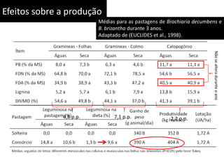 Efeitos sobre a produção
Médias para as pastagens de Brachiaria decumbens e
B. brizantha durante 3 anos.
Adaptado de (EUCLIDES et al., 1998).
4,8 p.p.
Nãosealteraduranteoano
7,1 p.p. 2,2 p.p.
 