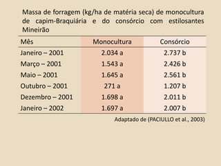 Adaptado de (PACIULLO et al., 2003)
Mês Monocultura Consórcio
Janeiro – 2001 2.034 a 2.737 b
Março – 2001 1.543 a 2.426 b
Maio – 2001 1.645 a 2.561 b
Outubro – 2001 271 a 1.207 b
Dezembro – 2001 1.698 a 2.011 b
Janeiro – 2002 1.697 a 2.007 b
Massa de forragem (kg/ha de matéria seca) de monocultura
de capim-Braquiária e do consórcio com estilosantes
Mineirão
 