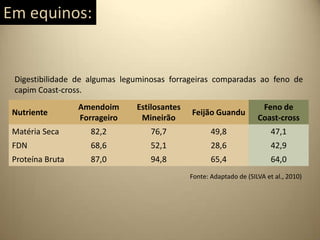 Nutriente
Amendoim
Forrageiro
Estilosantes
Mineirão
Feijão Guandu
Feno de
Coast-cross
Matéria Seca 82,2 76,7 49,8 47,1
FDN 68,6 52,1 28,6 42,9
Proteína Bruta 87,0 94,8 65,4 64,0
Fonte: Adaptado de (SILVA et al., 2010)
Digestibilidade de algumas leguminosas forrageiras comparadas ao feno de
capim Coast-cross.
Em equinos:
 