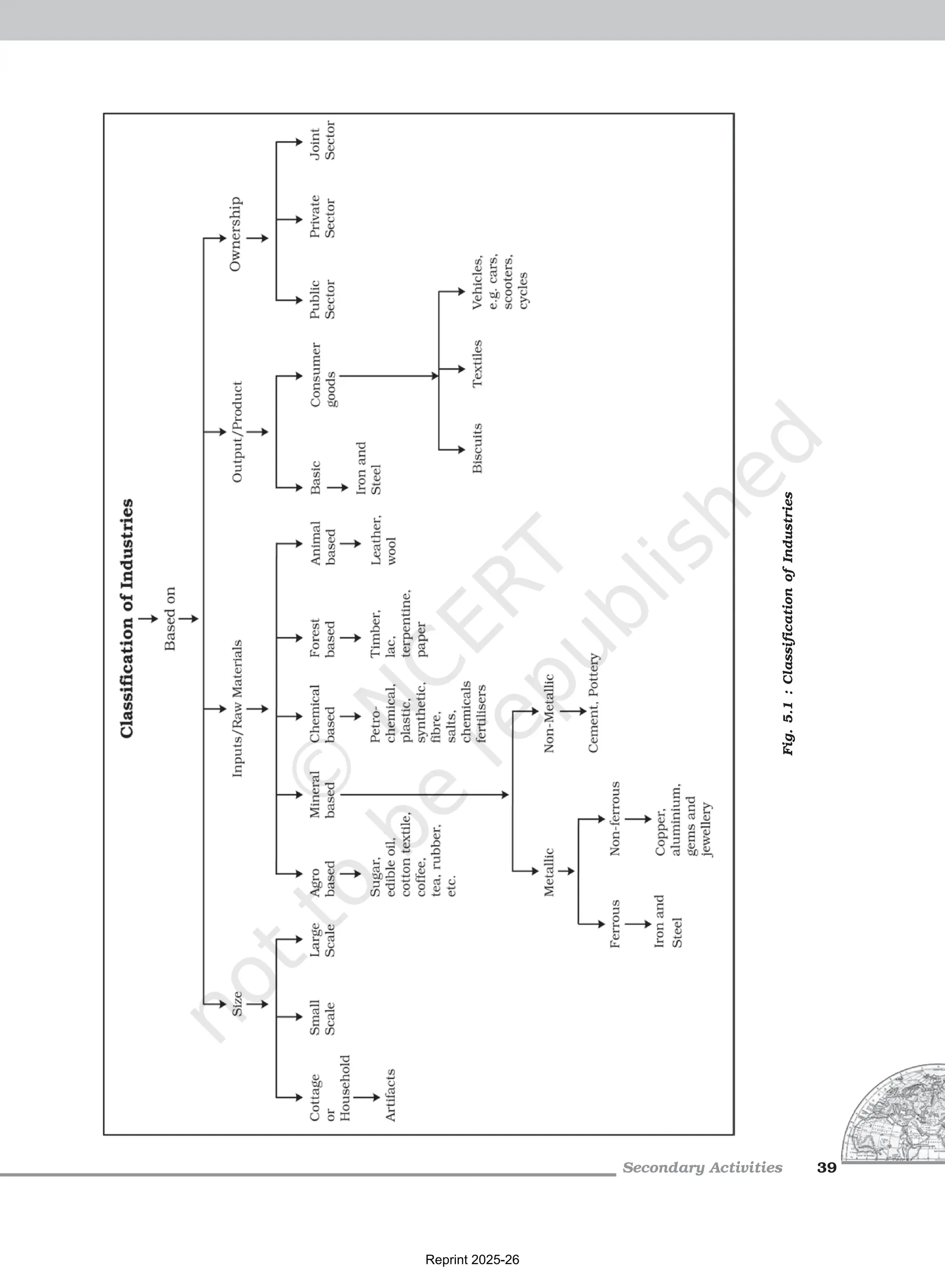 Secondary Activities 39
Fig.
5.1
:
Classification
of
Industries
Reprint 2025-26
 