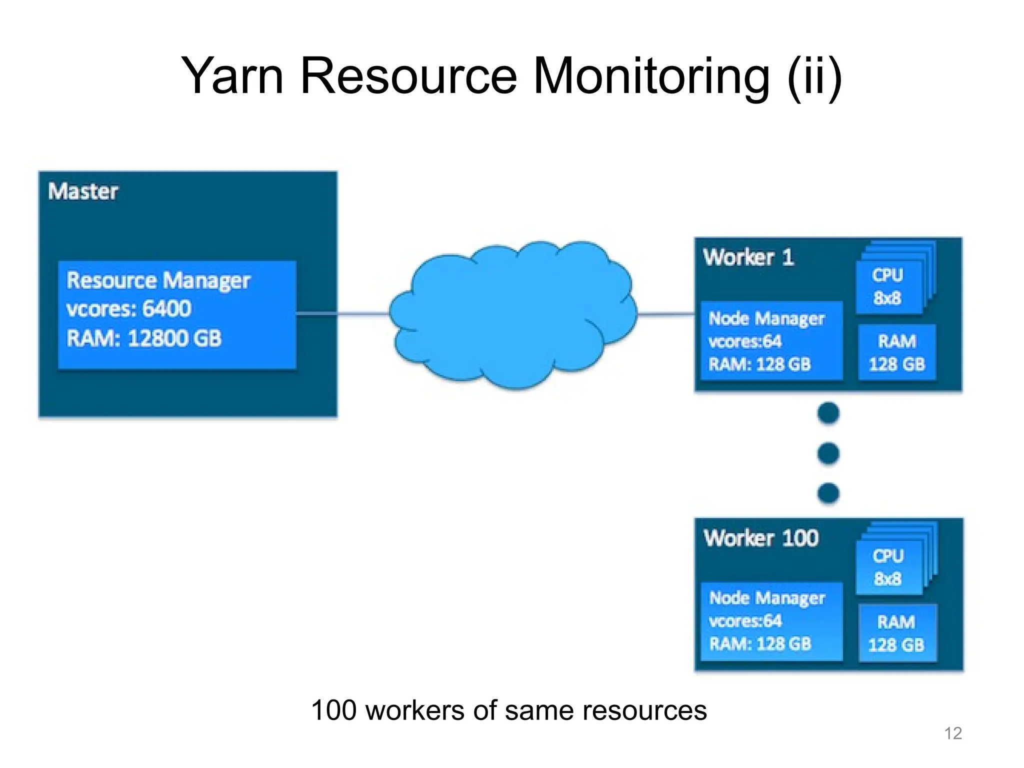 12
Yarn Resource Monitoring (ii)
100 workers of same resources
 