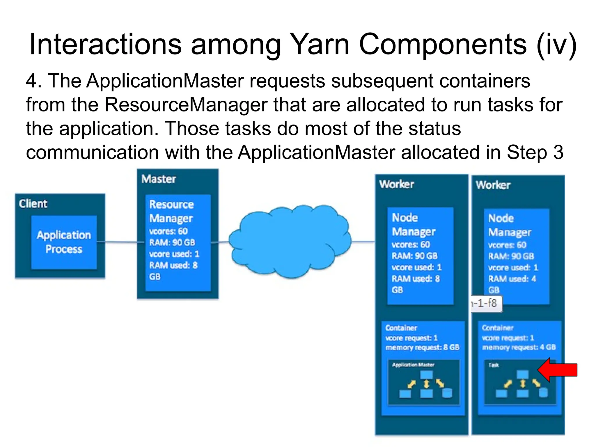 18
4. The ApplicationMaster requests subsequent containers
from the ResourceManager that are allocated to run tasks for
the application. Those tasks do most of the status
communication with the ApplicationMaster allocated in Step 3
Interactions among Yarn Components (iv)
 
