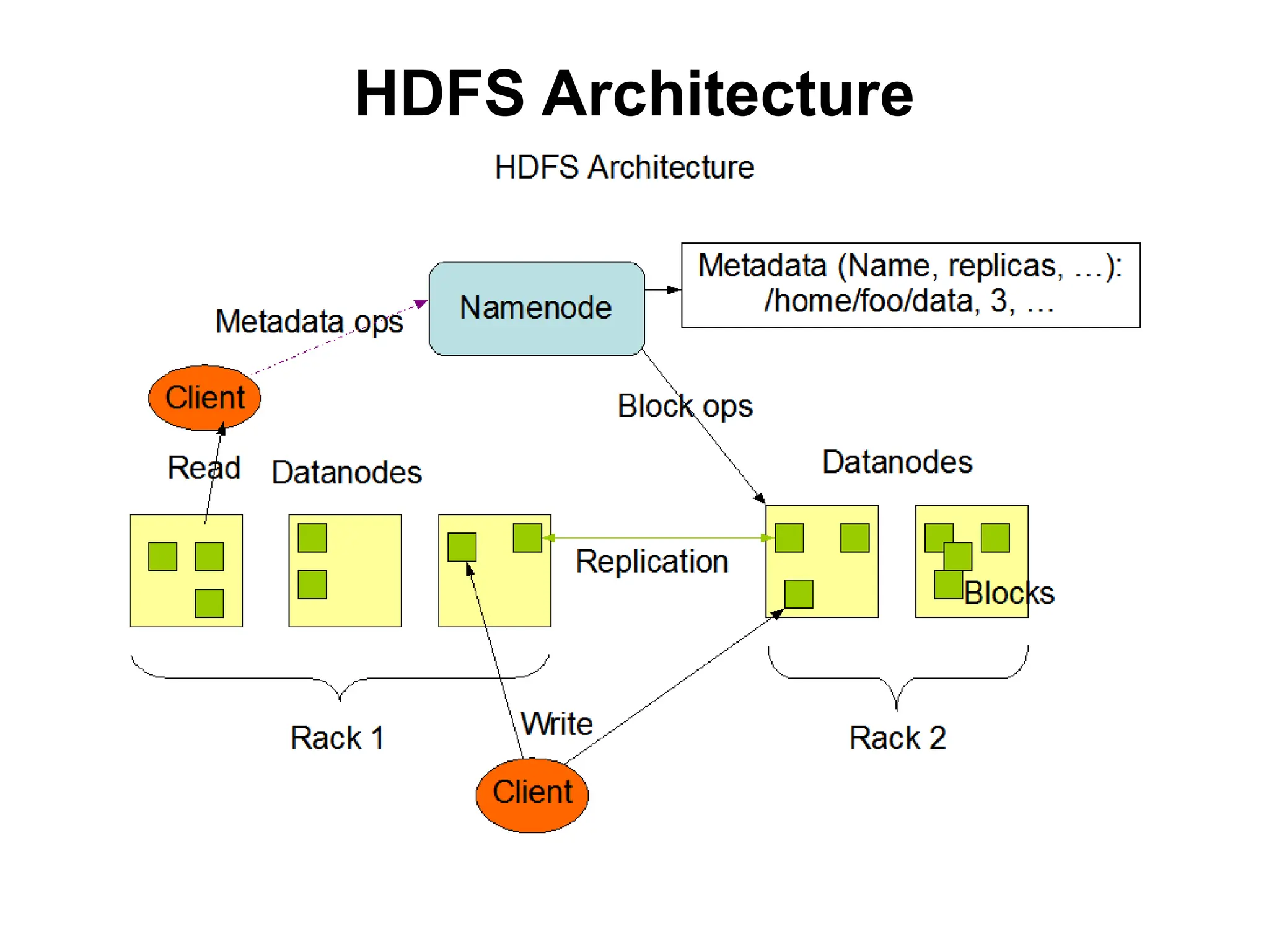 HDFS Architecture
 