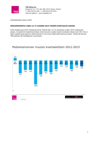 TNS Gallup Oy
Miestentie 9 C / P.O. Box 500, 02151 Espoo, Finland
t +358 (0)9 613 500 f +358 (0)9 6135 0510
www.tns-gallup.fi www.tnsglobal.com
1
Lehdistötiedote elokuu 2015
MEDIAMAINONTA LASKI 3,3 % VUODEN 2015 TOISEN KVARTAALIN AIKANA
Huhti-kesäkuussa 2015 mediamainonnan määrä laski 3,3 % suhteessa vuoden 2014 vastaavaan
aikaan. Investoinnit mediamainontaan olivat kuluvan vuoden toisen kvartaalin aikana noin 261 milj. €.
Edes maaliskuussa alkanut vaalimainonta ei siis tuonut käännettä kasvusuuntaan. Tiedot perustuvat
TNS Gallupin Ad Intelligencen seurantaan.
 