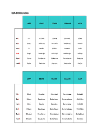 NOR - NORK motakoak




                 UKAN       EDUKI       EKARRI        ERAMAN         JAKIN




    Nik           Dut      Daukat       Dakart        Daramat        Dakit

    Zuk          Duzu      Daukazu      Dakarzu      Daramazu       Dakizu

    Hark          Du        Dauka        Dakar        Darama         Daki

     Guk         Dugu      Daukagu      Dakargu      Daramagu       Dakigu

    Zuek        Duzue     Daukazue     Dakarzue      Daramazue      Dakizue

    Haiek        Dute      Daukate      Dakarte       Daramate      Dakite




                UKAN       EDUKI        EKARRI        ERAMAN         JAKIN




    Nik          Ditut     Dauzkat     Dakartzat     Daramatzat     Dakizkit

    Zuk         Dituzu    Dauzkazu    Dakartzazu    Daramatzazu    Dakizkizu

    Hark         Ditu      Dauzka      Dakartza      Daramatza      Dakizki

     Guk        Ditugu    Dauzkagu    Dakartzagu    Daramatzagu    Dakizkigu

    Zuek        Dituzue   Dauzkazue   Dakartzazue   Daramatzazue   Dakizkizue

    Haiek       Dituzte   Dauzkate    Dakartzate    Daramatzate    Dakizkite
 