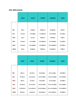 NOR - NORK motakoak




                 UKAN         EDUKI          EKARRI         ERAMAN           JAKIN




    Nik          Nuen        Neukan         Nekarren        Neraman         Nekien

    Zuk         Zenuen       Zeneukan      Zenekarren      Zeneraman       Zenekien

    Hark         Zuen         Zeukan        Zekarren        Zeraman         Zekien

     Guk        Genuen      Geneukan       Genekarren      Generaman       Genekien

    Zuek        Zenuten     Zeneukaten     Zenekarten     Zeneramaten      Zenekiten

    Haiek        Zuten       Zeukaten       Zekarten       Zeramaten        Zekiten




                UKAN         EDUKI          EKARRI          ERAMAN           JAKIN




    Nik         Nituen      Neuzkan       Nekartzan       Neramatzan       Nekizkien

    Zuk        Zenituen    Zeneuzkan     Zenekartzan     Zeneramatzan     Zenekizkien

    Hark        Zituen      Zeuzkan        Zekartzan      Zeramatzan       Zekizkien

     Guk       Genituen    Geneuzkan     Genekartzan     Generamatzan     Genekizkien

    Zuek      Zenituzten   Zeneuzkaten   Zenekartzaten   Zeneramatzaten   Zenekizkiten

    Haiek      Zituzten     Zeuzkaten     Zekartzaten     Zeramatzaten     Zekizkiten
 
