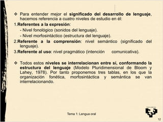  Para entender mejor el significado del desarrollo de lenguaje,
hacemos referencia a cuatro niveles de estudio en él:
1.Referentes a la expresión:
- Nivel fonológico (sonidos del lenguaje).
- Nivel morfosintáctico (estructura del lenguaje).
2.Referente a la comprensión: nivel semántico (significado del
lenguaje).
3.Referente al uso: nivel pragmático (intención comunicativa).
 Todos estos niveles se interrelacionan entre sí, conformando la
estructura del lenguaje (Modelo Pluridimensional de Bloom y
Lahey, 1978). Por tanto proponemos tres tablas, en los que la
organización fonética, morfosintáctica y semántica se van
interrelacionando.
12
Tema 1: Lengua oral
 