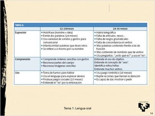14
Tema 1: Lengua oral
 