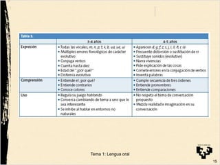 15
Tema 1: Lengua oral
 