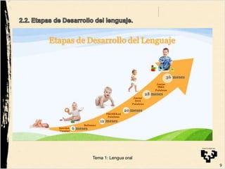 9
Tema 1: Lengua oral
 