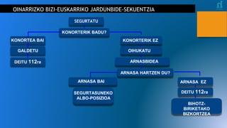 OINARRIZKO BIZI-EUSKARRIKO JARDUNBIDE-SEKUENTZIA
SEGURTATU
KONORTERIK BADU?
KONORTERIK EZ
GALDETU
DEITU 112ra
OIHUKATU
ARNASBIDEA
ARNASA HARTZEN DU?
ARNASA BAI
SEGURTASUNEKO
ALBO-POSIZIOA
ARNASA EZ
BIHOTZ-
BIRIKETAKO
BIZKORTZEA
KONORTEA BAI
DEITU 112ra
 