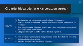 SUDURRA
BELARRIA
C) Jardunbidea odoljario kanporatuen aurrean
1. Eseri zauritua eta egin presioa sudur-trenkadan 5 minutuan.
2. Makurtu burua aurrealdera, arnasa hartzerekin batera odolbilduak ez
irensteko.
3. Bost minutu igarota, odoljarioa amaitu bada, sartu, ur oxigenatuan bustitako
gaza odola darion sudur-hobian.
4. Odoljarioa amaitzen ez bada, eraman zauritua ospitalera.
1. Jarri zauritua segurtasuneko albo-posizioan, jarioa duen belarria beherantz
duela odola irteera errazteko.
2. Begiratu bizi-funtzioak, eta eraman ospitalera.
 