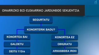 OINARRIZKO BIZI-EUSKARRIKO JARDUNBIDE-SEKUENTZIA
SEGURTATU
KONORTERIK BADU?
KONORTEA BAI
GALDETU
DEITU 112ra ARNASBIDEA IREKI
OIHUKATU
KONORTEA EZ
 