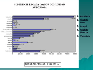 1. Andaluzia
2. Gaztela-
   Leon
3. Aragoi
4. Gaztela-
   Mantxa
5. Valentzia
 