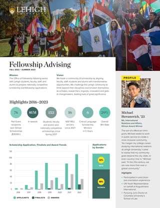 Fellowship Advising
FALL 2022 – SUMMER 2023
Mission
The Office of Fellowship Advising works
with Lehigh students, faculty, staff, and
alumni to prepare nationally competitive
scholarship and fellowship applications.
Highlights 2016–2023
Students, faculty
and alumni won
nationally competitive
scholarships since
Spring 2017
153
In awards
$1M
NSF REU
winners
since 2021
16
Pell Grant
recipients
won Gilman
Scholarships
($300K+)
76 29%
Overall
Win Rate
Critical Language
Scholarship
Winners
in 5 Years
6
Applications
by Gender
MEN
WOMEN
32%
68%
Scholarship Application, Finalists and Award Trends
APPLICANTS AWARDS
Vision
We foster a community of scholarship by aligning
faculty, staff, students and alumni with transformative
opportunities. We challenge the Lehigh community to
think beyond their disciplines and envision themselves
as scholars, researchers, linguists, innovators and glob-
al changemakers, leading lives of great significance.
Michael
Stevanovich, ’23
BA, International
Relations and Affairs,
Gilman Award Winner
The son of a Mexican immi-
grant, Michael seeks to work
in public service to create a
more inclusive community.
“As I began my college career
studying international relations
at Lehigh University, I came
to realize that my community
goes beyond the city, state, or
even country I live in,” Michael
said. “In the 21st century, we
are now more than ever a
global community.”
Highlights
♦ 
Participated in preLUsion
pre-orientation experience
♦ 
UN Youth Representative
on behalf of Augustinians
International
♦ 
Pursuing Juris Doctor at
Columbia University’s
School of Law
PROFILE
FINALISTS
120
100
80
60
40
20
0
2016 2017 2018 2019 2020 2021 2022
 