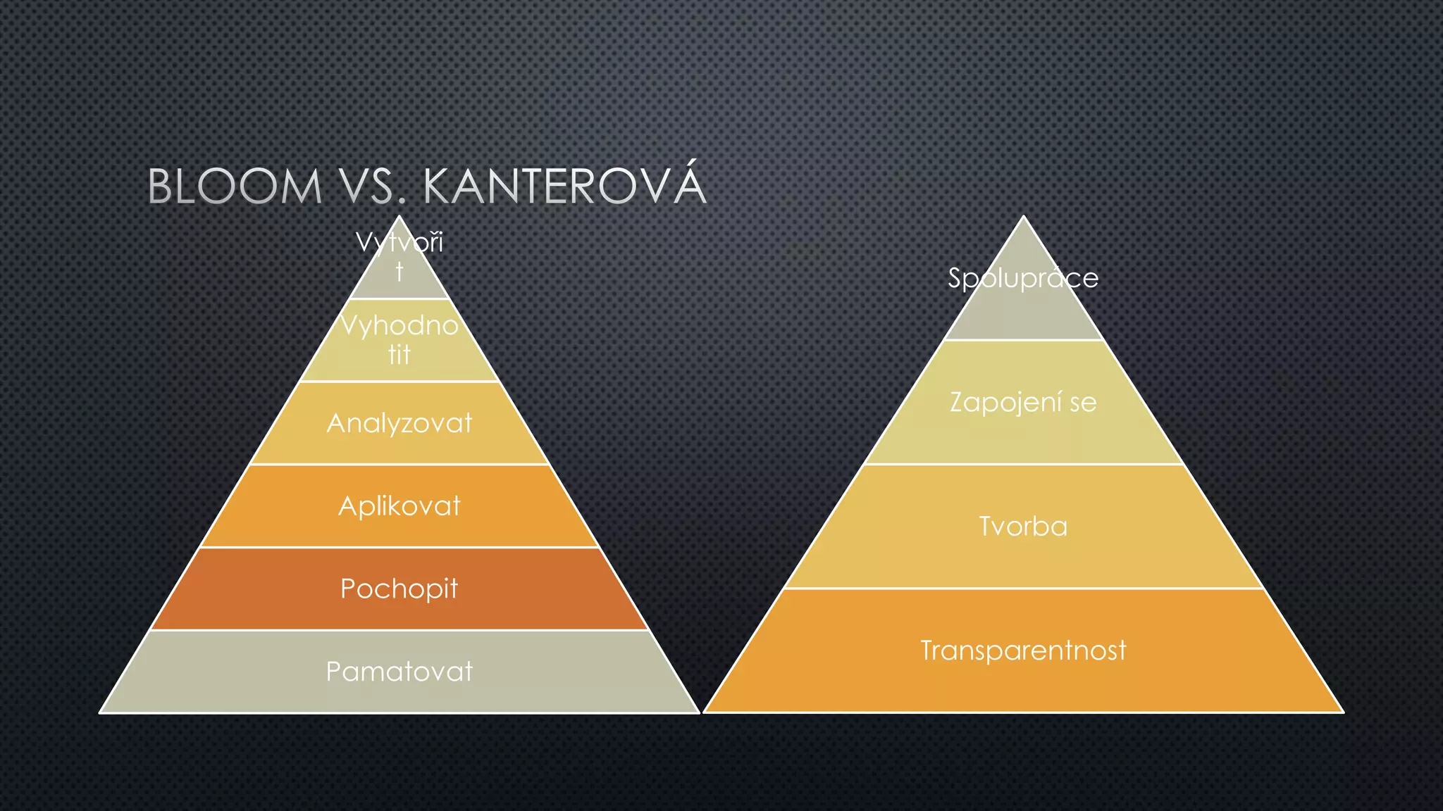 Spolupráce 
Zapojení se 
Tvorba 
Transparentnost 
Vytvoři 
t 
Vyhodno 
tit 
Analyzovat 
Aplikovat 
Pochopit 
Pamatovat 
 