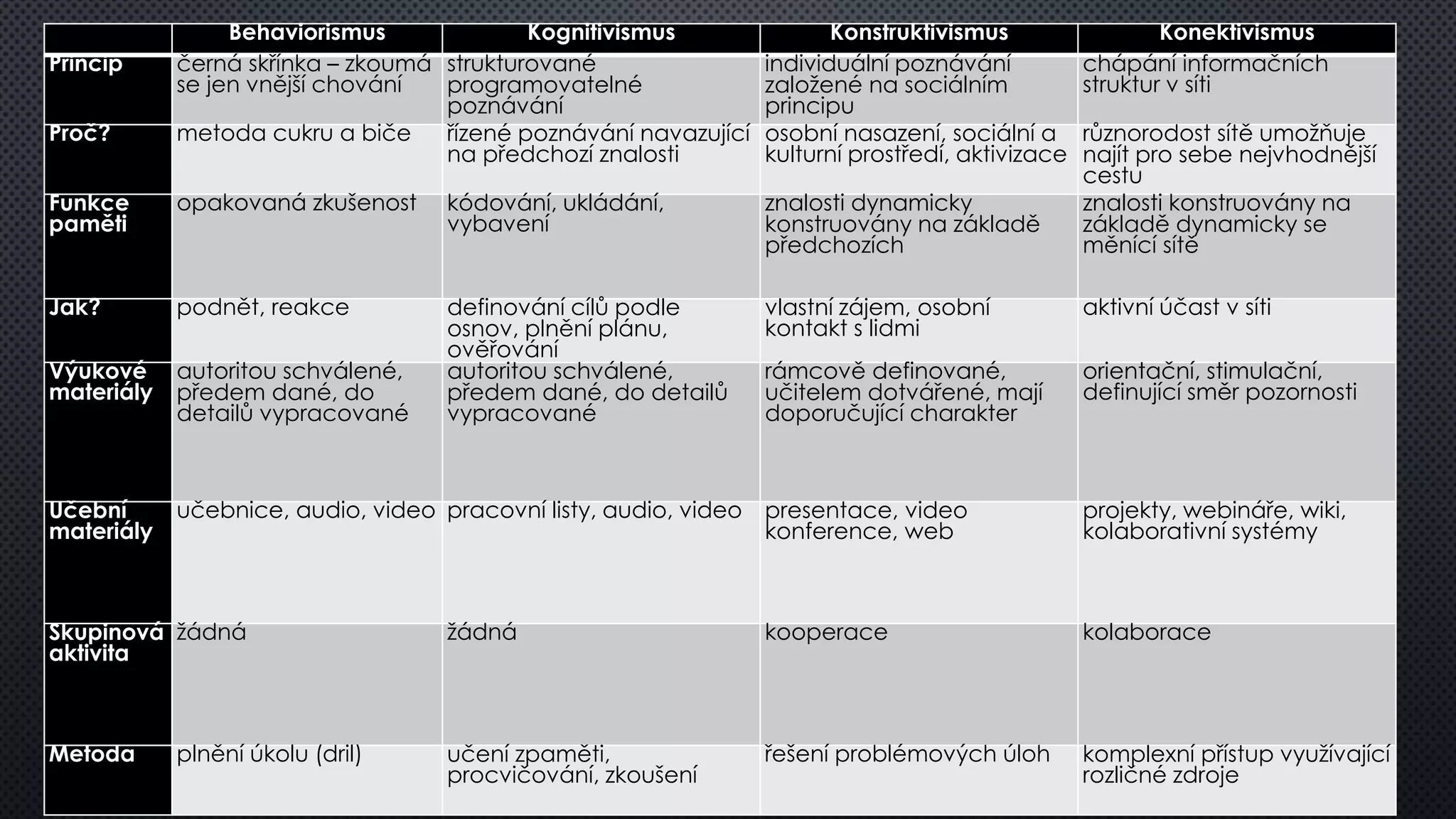 Behaviorismus Kognitivismus Konstruktivismus Konektivismus 
Princip černá skřínka – zkoumá 
se jen vnější chování 
strukturované 
programovatelné 
poznávání 
individuální poznávání 
založené na sociálním 
principu 
chápání informačních 
struktur v síti 
Proč? metoda cukru a biče řízené poznávání navazující 
na předchozí znalosti 
osobní nasazení, sociální a 
kulturní prostředí, aktivizace 
různorodost sítě umožňuje 
najít pro sebe nejvhodnější 
cestu 
Funkce 
paměti 
opakovaná zkušenost kódování, ukládání, 
vybavení 
znalosti dynamicky 
konstruovány na základě 
předchozích 
znalosti konstruovány na 
základě dynamicky se 
měnící sítě 
Jak? podnět, reakce definování cílů podle 
osnov, plnění plánu, 
ověřování 
vlastní zájem, osobní 
kontakt s lidmi 
aktivní účast v síti 
Výukové 
materiály 
autoritou schválené, 
předem dané, do 
detailů vypracované 
autoritou schválené, 
předem dané, do detailů 
vypracované 
rámcově definované, 
učitelem dotvářené, mají 
doporučující charakter 
orientační, stimulační, 
definující směr pozornosti 
Učební 
materiály 
učebnice, audio, video pracovní listy, audio, video presentace, video 
konference, web 
projekty, webináře, wiki, 
kolaborativní systémy 
Skupinová 
aktivita 
žádná žádná kooperace kolaborace 
Metoda plnění úkolu (dril) učení zpaměti, 
procvičování, zkoušení 
řešení problémových úloh komplexní přístup využívající 
rozličné zdroje 
 