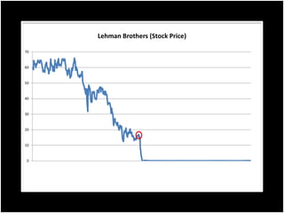 Client withdraw 60% from within a day.  Lehman Brothers and Commercial Paper Market Freeze-U.S. Treasury announces a $50 billion temporary guarantee for money market funds.-Yields came down for first time .- Federal Reserve help to raise fund for satisfying withdrawal.  