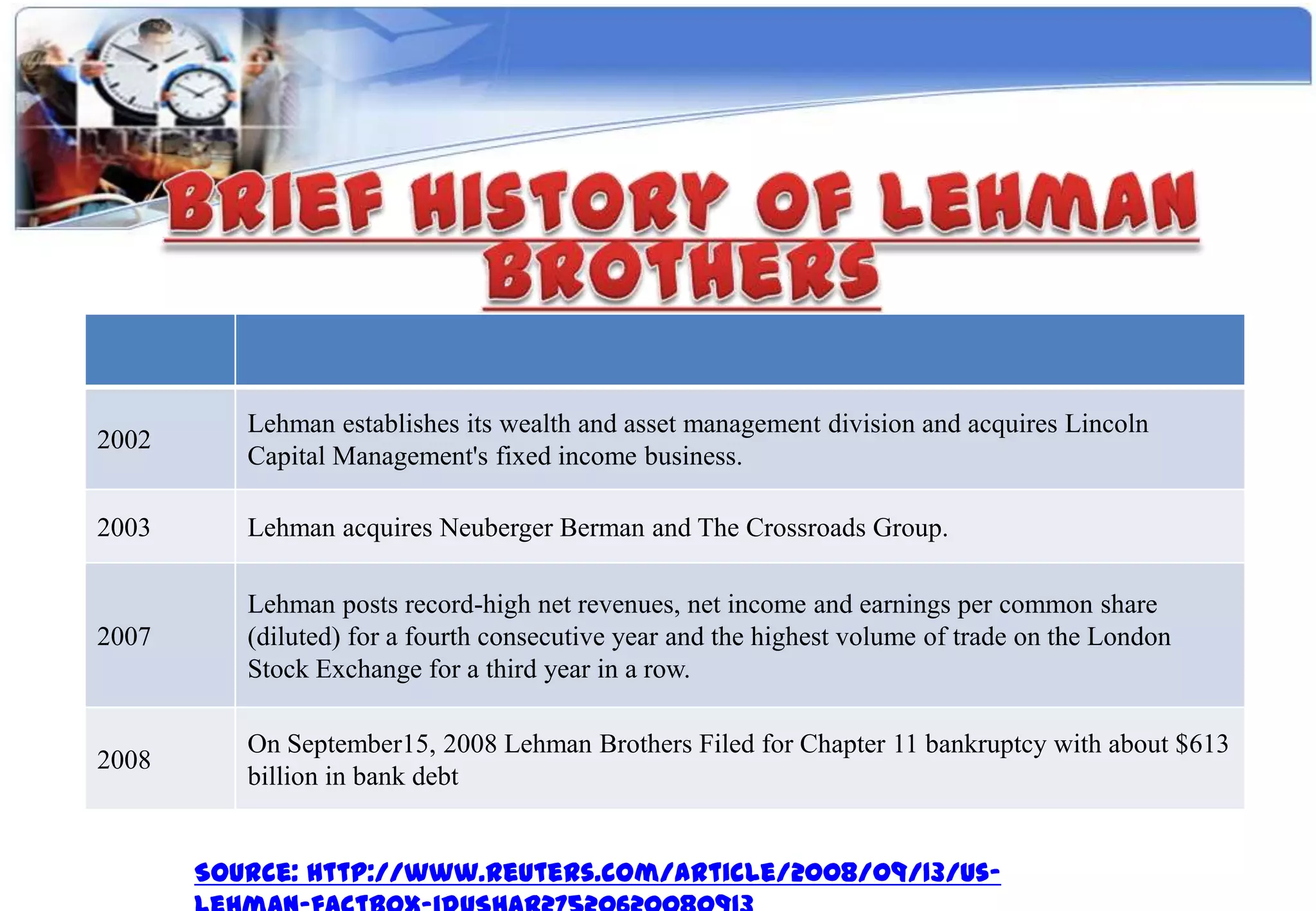 Lehman establishes its wealth and asset management division and acquires Lincoln
2002
          Capital Management's fixed income business.

2003      Lehman acquires Neuberger Berman and The Crossroads Group.

          Lehman posts record-high net revenues, net income and earnings per common share
2007      (diluted) for a fourth consecutive year and the highest volume of trade on the London
          Stock Exchange for a third year in a row.

          On September15, 2008 Lehman Brothers Filed for Chapter 11 bankruptcy with about $613
2008
          billion in bank debt


       Source: http://www.reuters.com/article/2008/09/13/us-
 