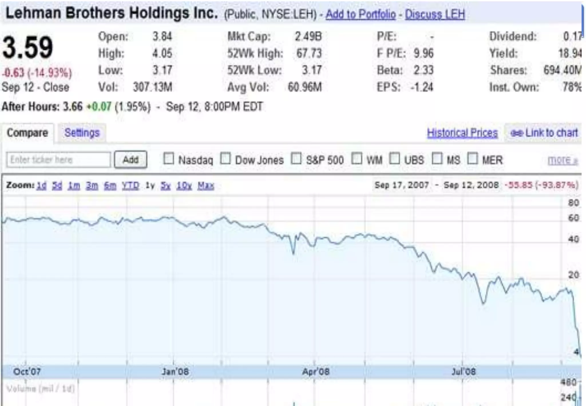 As glorious as this past may seem Lehman could not resist the subprime
markets. In August of 2007 Lehman closed its subprime lender BNC
Mortgage which left 1,200 positions gone. This clearly was only the
beginning for Lehman and their mortgage and credit problems. In 2008
Lehman was posting unprecedented losses. For the most part their
problems arose from holding onto lower grade tranches and holding
on too long to subprime mortgages. It is up in the air whether they
held onto to these assets because of a foolish investment move or
whether their simply wasn’t a market for these assets. For the
2nd quarter the frim had $2.8 billion in losses and was forced to
liquidate $6 billion in assets. It is simply stunning to see the stock
movement for the firm:
 