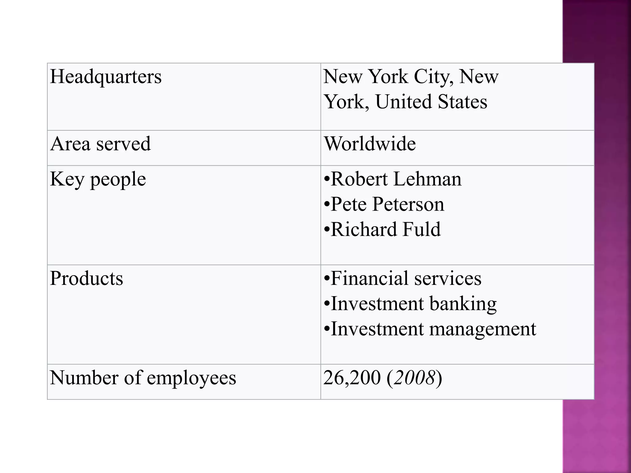 Headquarters New York City, New
York, United States
Area served Worldwide
Key people •Robert Lehman
•Pete Peterson
•Richard Fuld
Products •Financial services
•Investment banking
•Investment management
Number of employees 26,200 (2008)
 