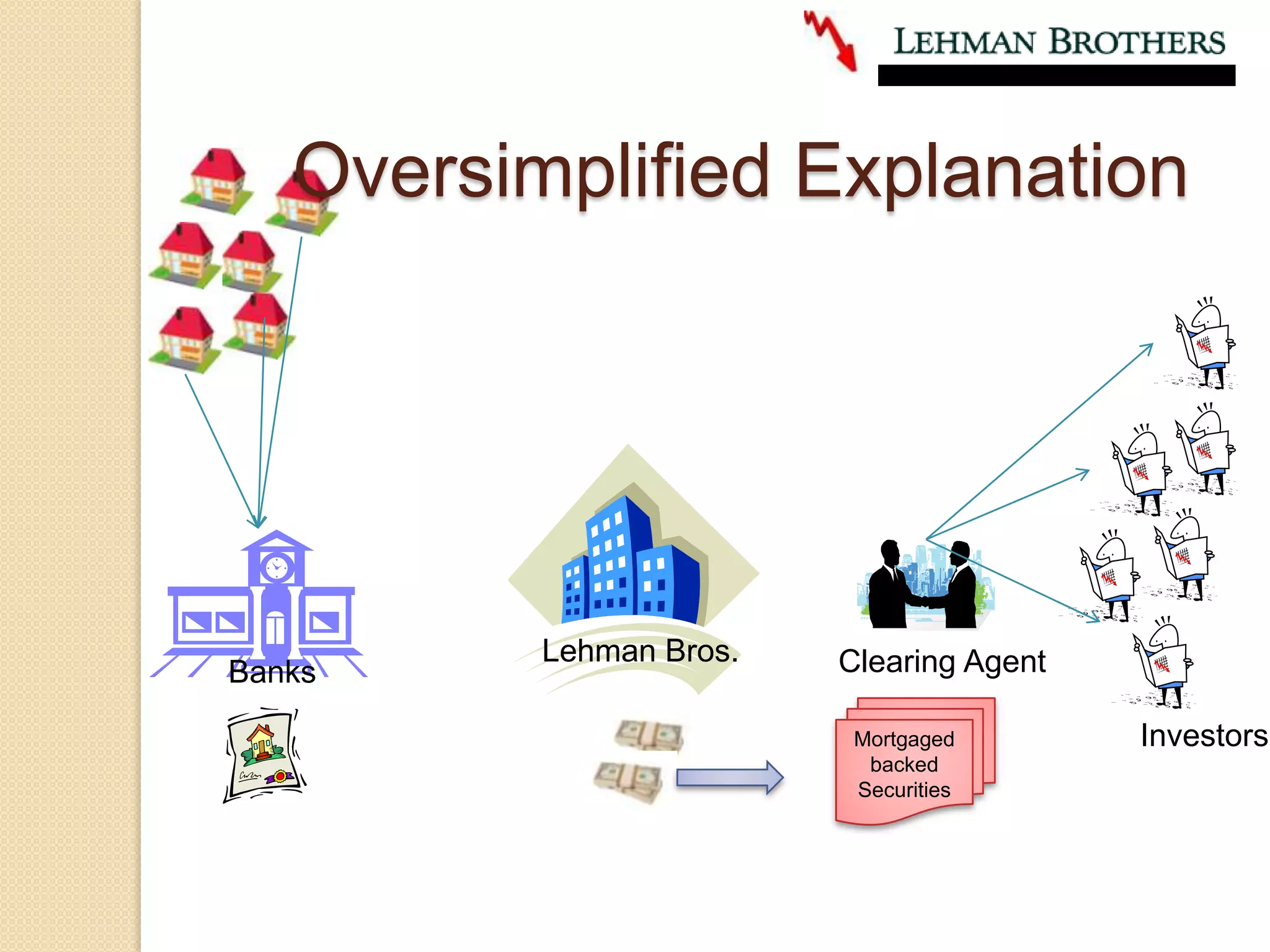Oversimplified ExplanationLehman Bros.Clearing AgentBanksMortgaged backed SecuritiesInvestors