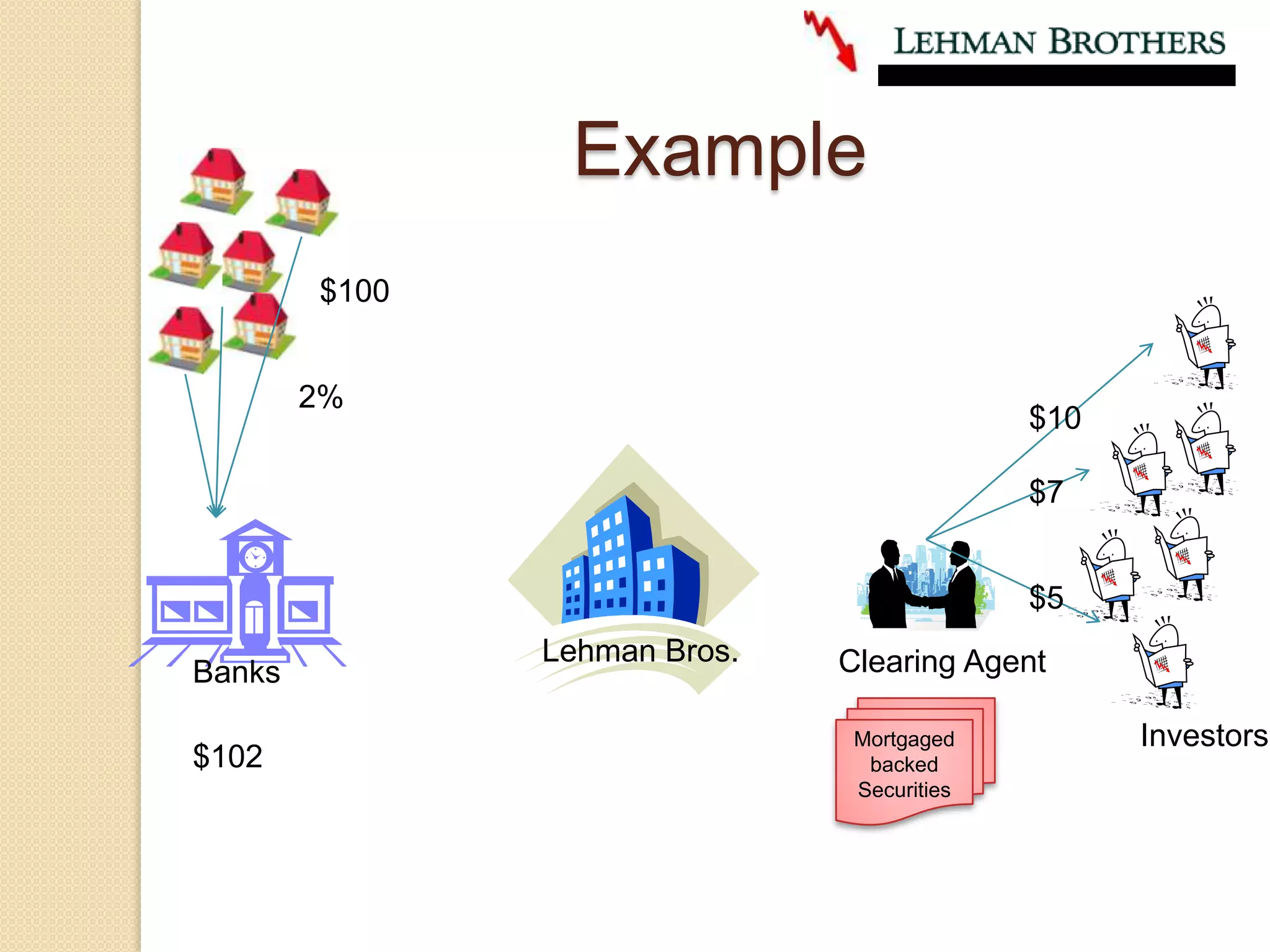 Example$1002%$10$7$5Lehman Bros.Clearing AgentBanksMortgaged backed SecuritiesInvestors$102