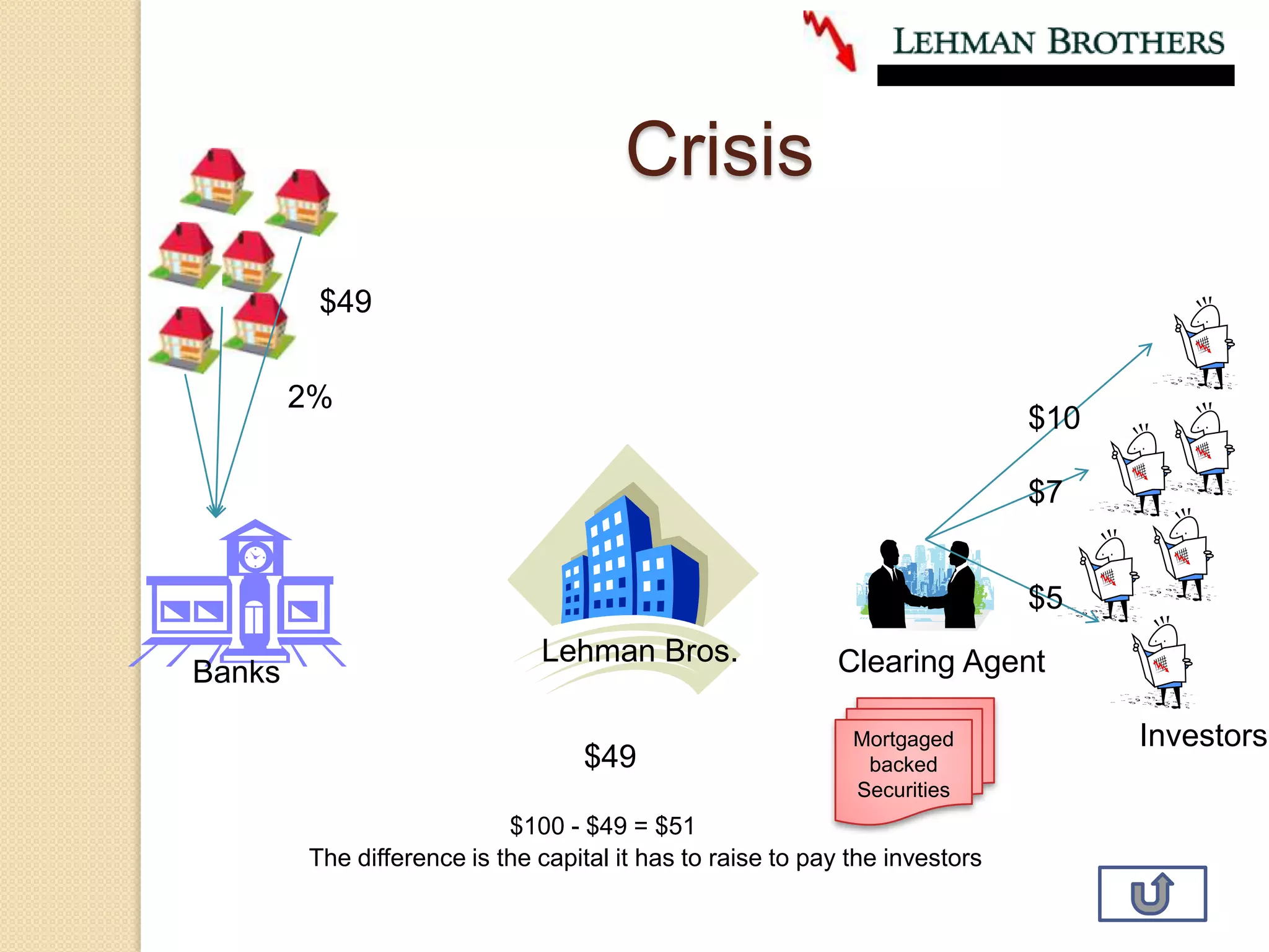 Crisis$492%$10$7$5Lehman Bros.Clearing AgentBanksMortgaged backed SecuritiesInvestors$49$100 - $49 = $51The difference is the capital it has to raise to pay the investors