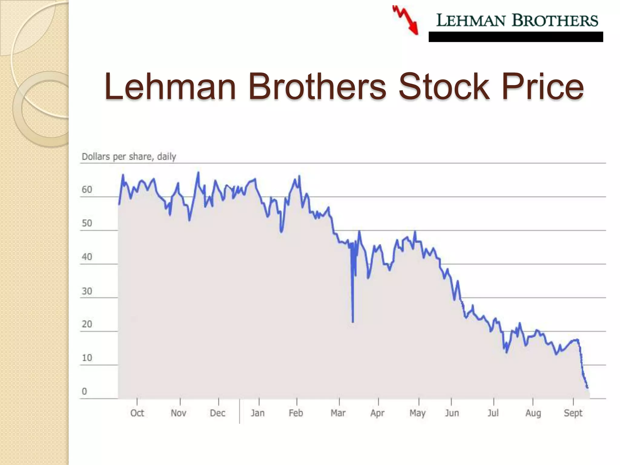Lehman Brothers Stock Price