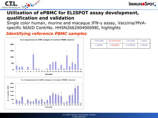 (c) 2009 Cellular Technology Limited - CONFIDENTIAL - Identifying reference PBMC samples Utilization of ePBMC for ELISPOT assay development, qualification and validation  Single color human, murine and macaque IFN- γ  assay, Vaccinia/MVA- specific NIAID ContrNo. HHSN266200400098I, highlights   