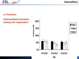 (c) 2009 Cellular Technology Limited - CONFIDENTIAL - e. Precision Intermediate precision (using low responder)    