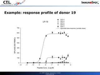 Example: response profile of donor 19  (c) 2009 Cellular Technology Limited - CONFIDENTIAL - 