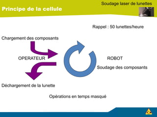 Principe de la cellule
Soudage laser de lunettes
ROBOT
Chargement des composants
Déchargement de la lunette
OPERATEUR
Soudage des composants
Opérations en temps masqué
Rappel : 50 lunettes/heure
 