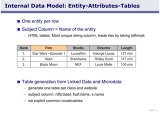 Slide 11 
Internal Data Model: Entity-Attributes-Tables 
 One entity per row 
 Subject Column = Name of the entity 
 HTML tables: Most unique string column, break ties by taking leftmost. 
Rank Film Studio Director Length 
1. Star Wars –Episode 1 Lucasfilm George Lucas 121 min 
2. Alien Brandwine Ridley Scott 117 min 
3. Black Moon NEF Louis Malle 100 min 
 Table generation from Linked Data and Microdata 
 generate one table per class and website 
 subject column: rdfs:label, foaf:name, x:name 
 we exploit common vocabularies 
 