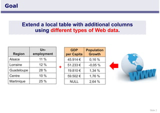 Slide 2 
Extend a local table with additional columns 
using different types of Web data. 
Region 
Un-employment 
Alsace 11 % 
Lorraine 12 % 
Guadeloupe 28 % 
Centre 10 % 
Martinique 25 % 
GDP 
per Capita 
Population 
Growth 
45.914 € 0,16 % 
51.233 € -0,05 % 
19.810 € 1,34 % 
59.502 € 1,76 % 
NULL 2,64 % 
+ 
Goal 
 