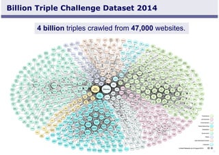 Slide 6 
Billion Triple Challenge Dataset 2014 
4 billion triples crawled from 47,000 websites. 
 
